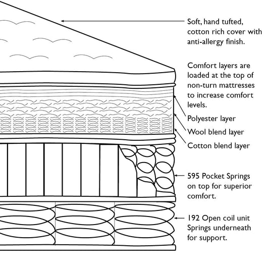 Luxury Duo Spring Mattress (Euro Single)